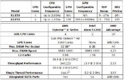  AMD Opteron  
